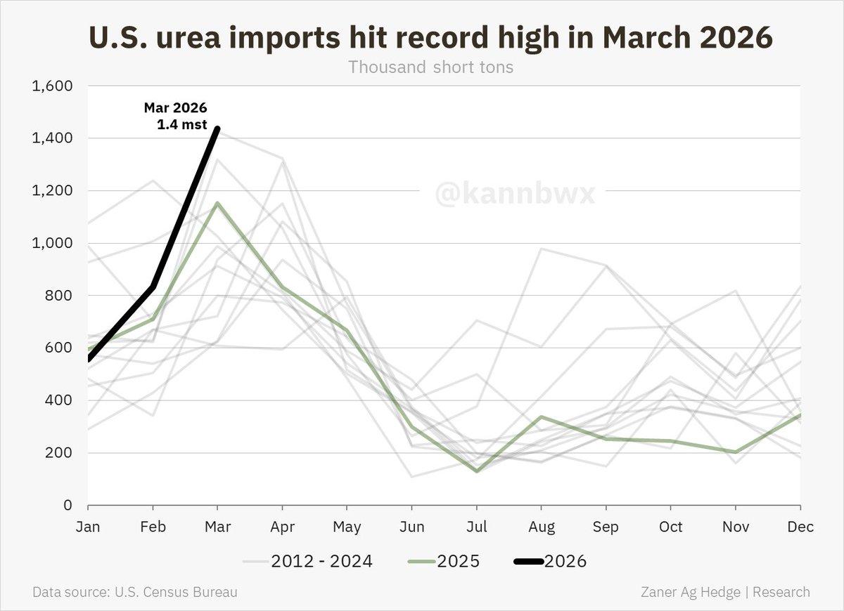U.S. Urea Imports Soar to Record, Russia Leads Supply