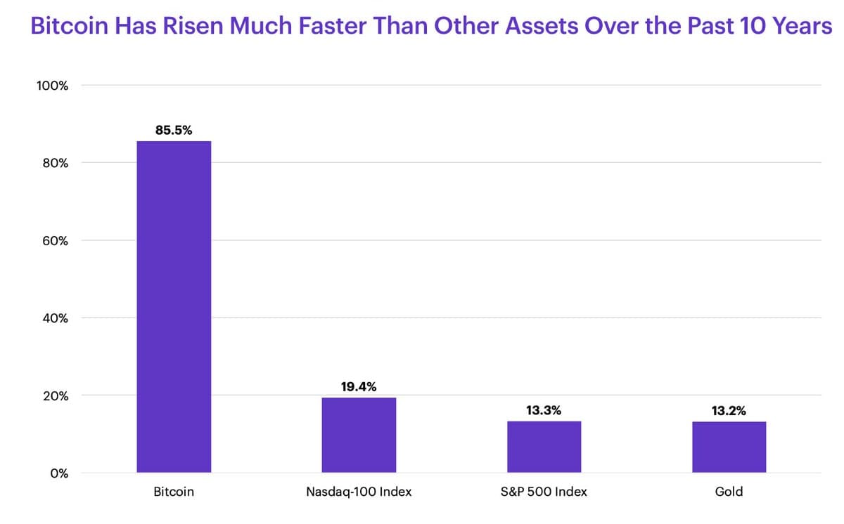 Bitcoin Outperforms S&P, Nasdaq, and Gold over Decade