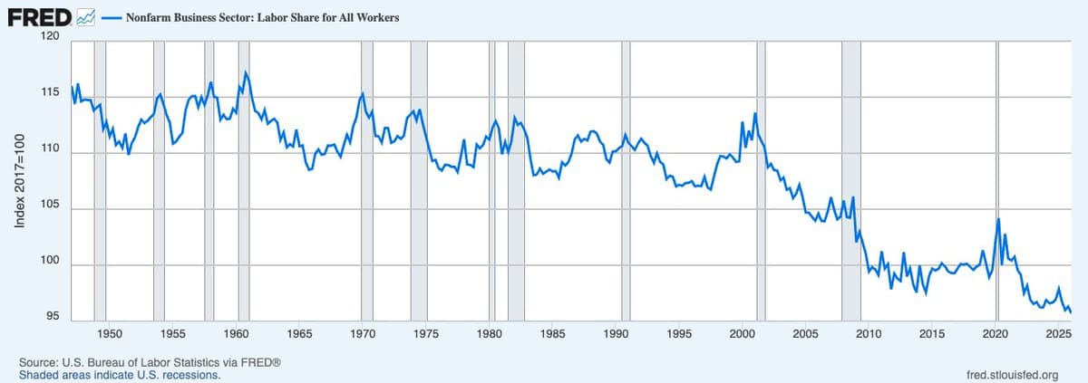 US Labor Share Hits Record Low Since 1947