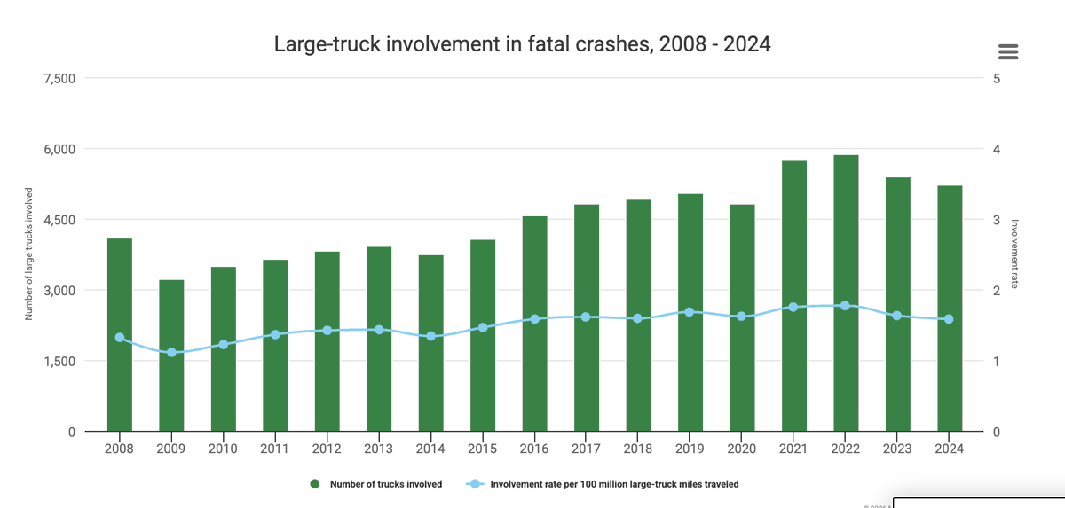 Truck Crash Stats Include Both Legal and Illegal Drivers
