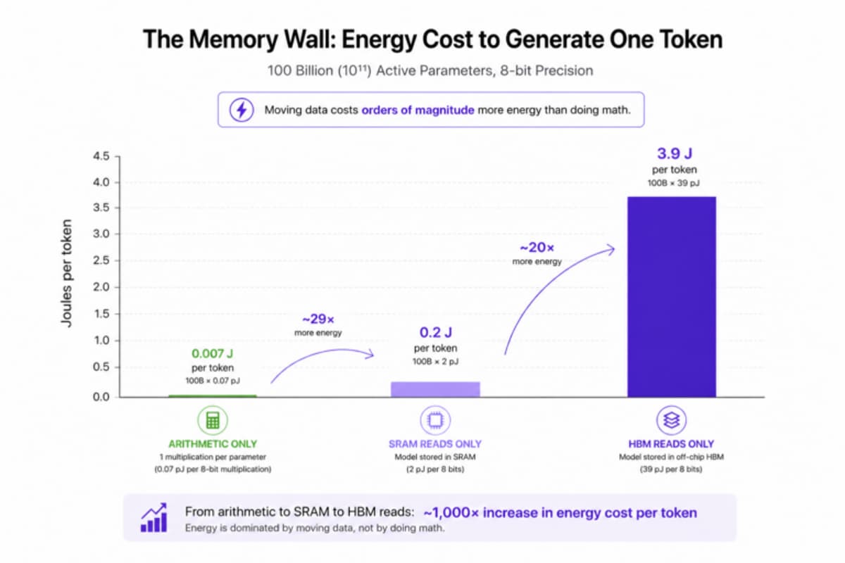 Memory, Not Math, Drives AI's 1000× Energy Gains