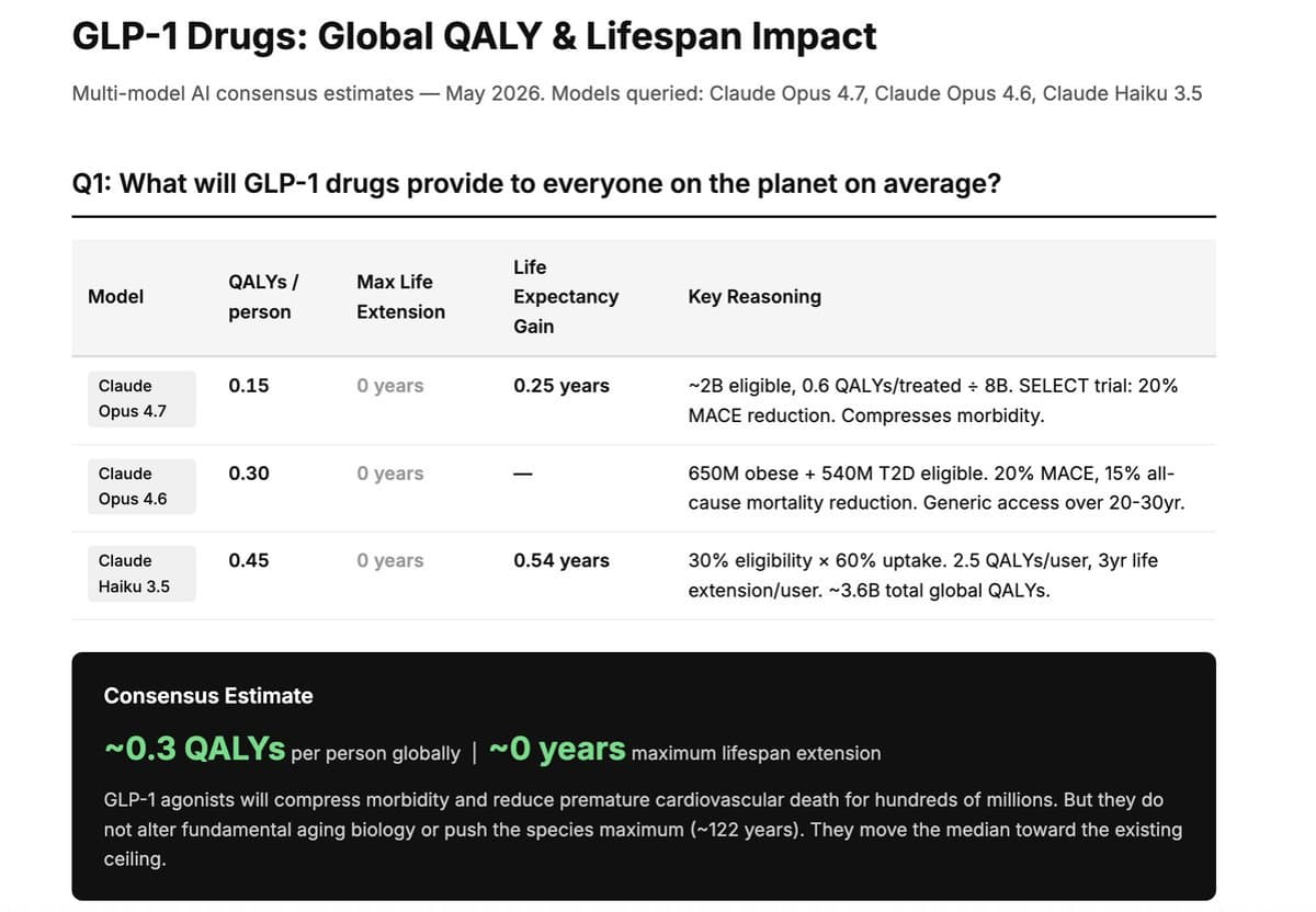 AI Longevity Promises Overlook Tiny Real-World Gains