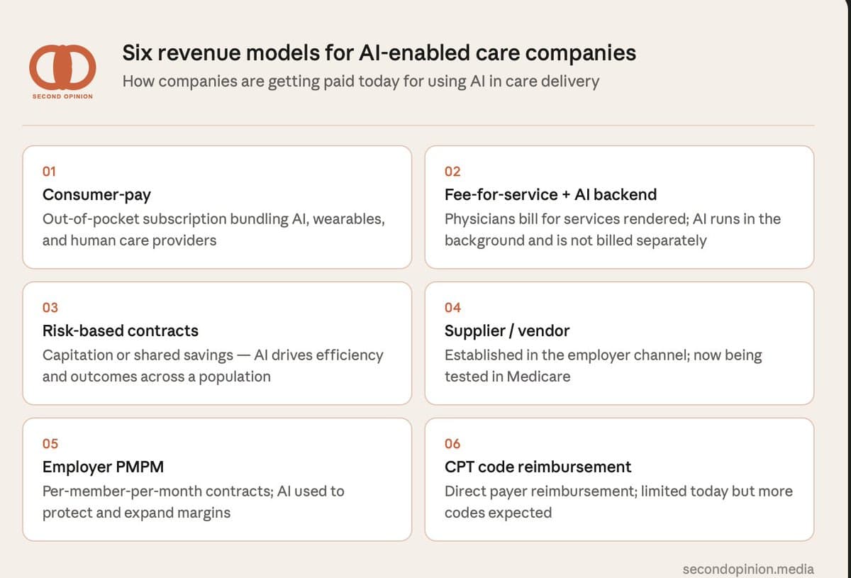 Exploring Payment Models for AI-Driven Care Delivery