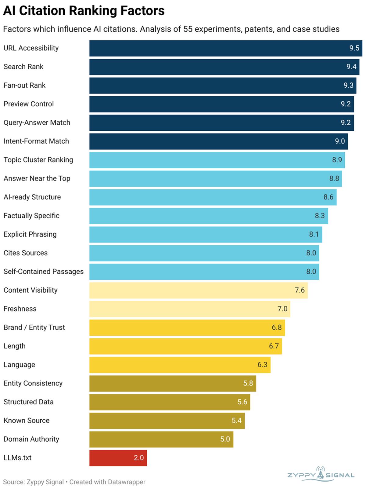 22 Proven Ranking Factors for AI Citations Revealed