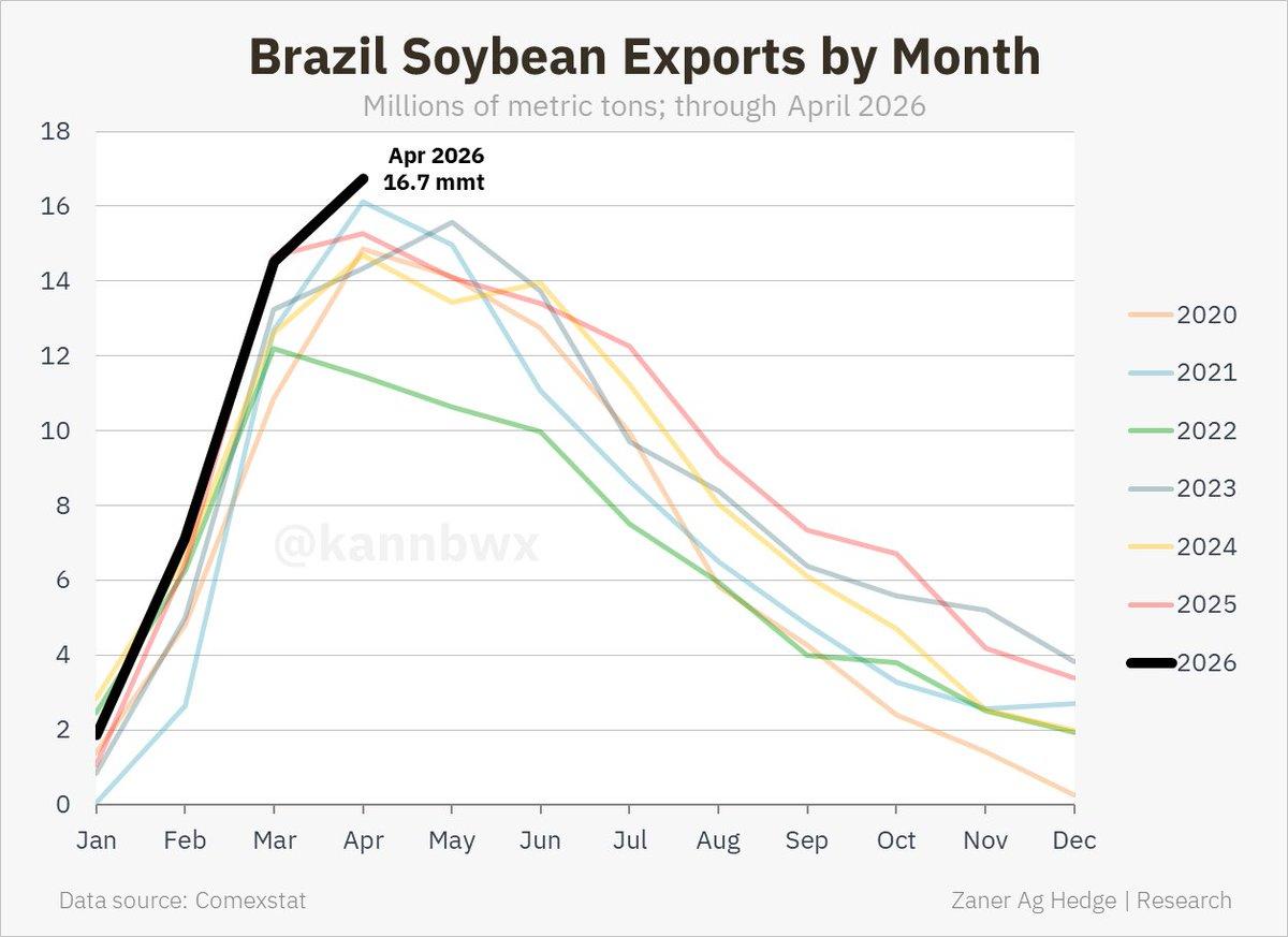 Brazil Hits Record Soybean Exports, China Takes 69%