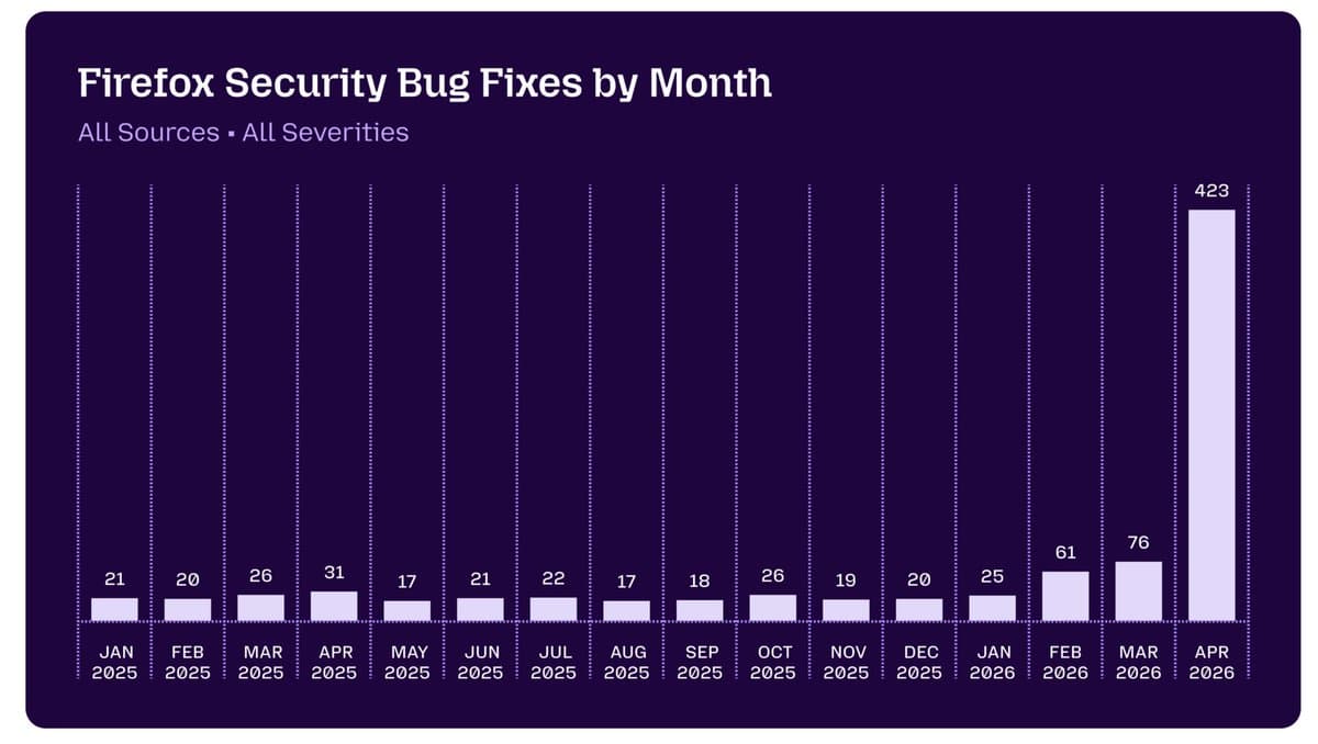 Mythos Boosts Firefox Bug Fixes: April Beats 15 Months