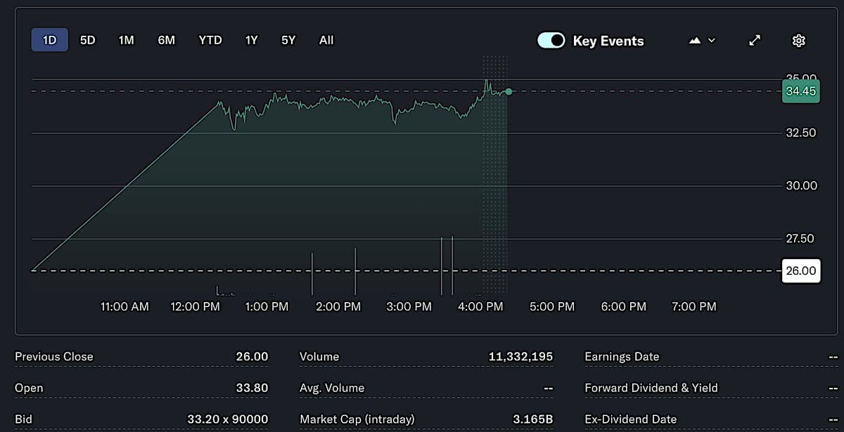 Hawkeye360 IPO Jumps to $34