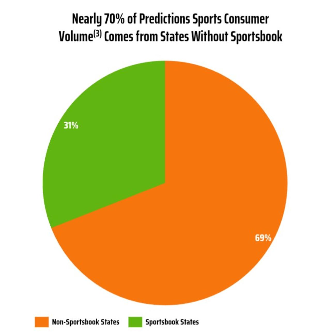 Most Sports Bets Come From States Lacking Legal Bookies