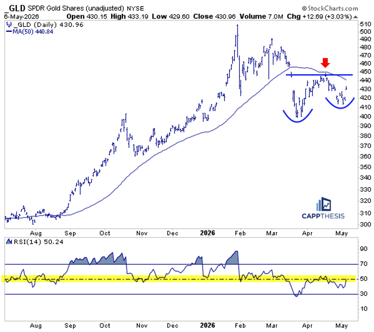 Gold Bears Beware: Emerging Positive Pattern Highlighted