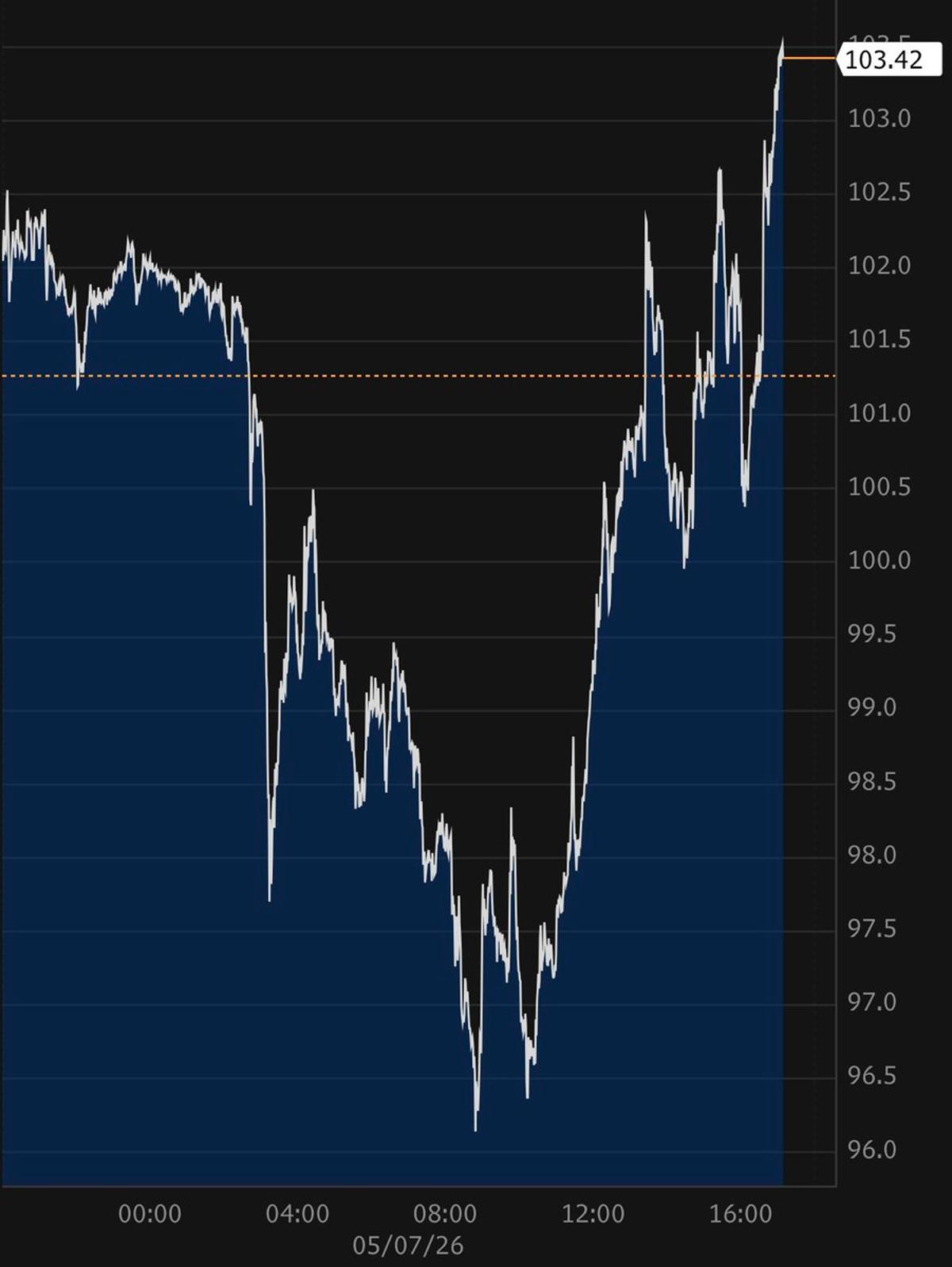 Tiny Brent Swing Now Just Another Thursday