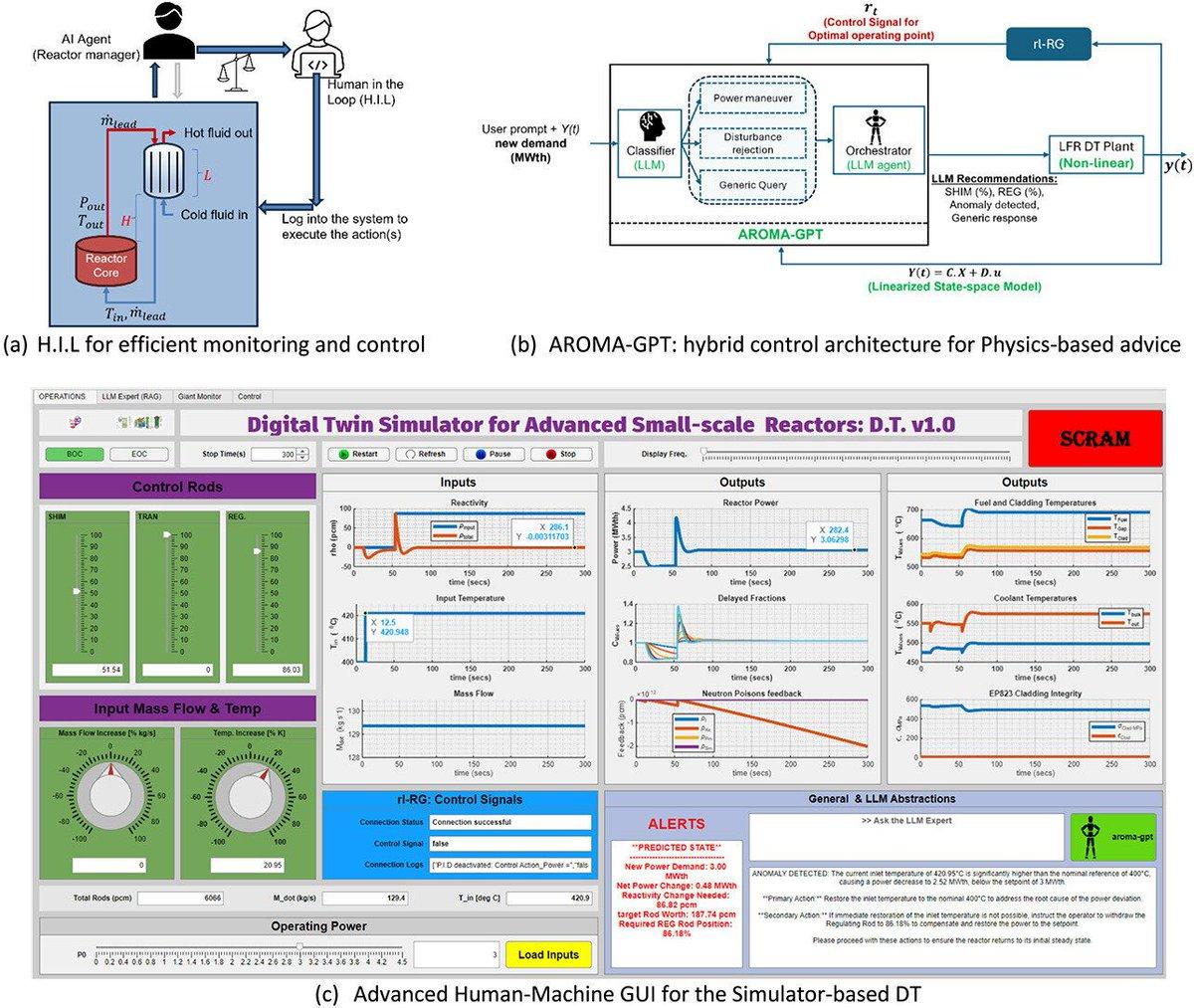 Human‑guided AI Boosts Advanced Reactor Monitoring and Control