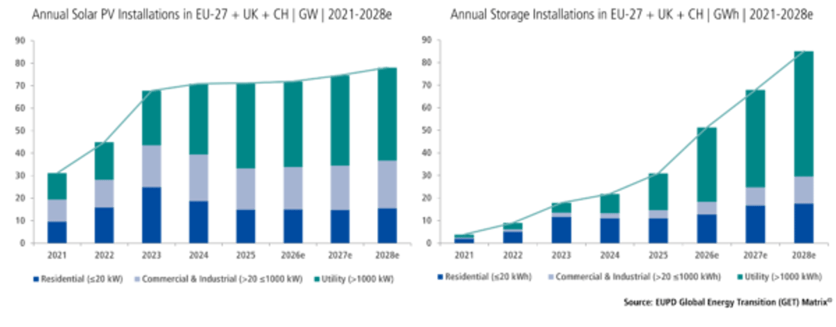 Europe Chooses Selective Solar, Storage Amid Supply Surge