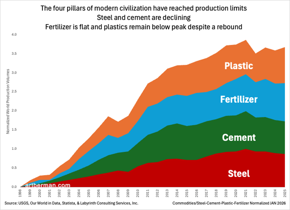 Material Economy Crumbling: Steel, Cement, Fertilizer Decline