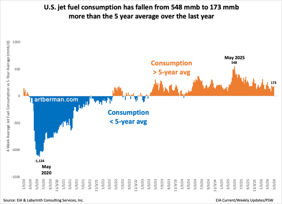 Jet Fuel Demand Plummets From Record Highs, Trend Downward
