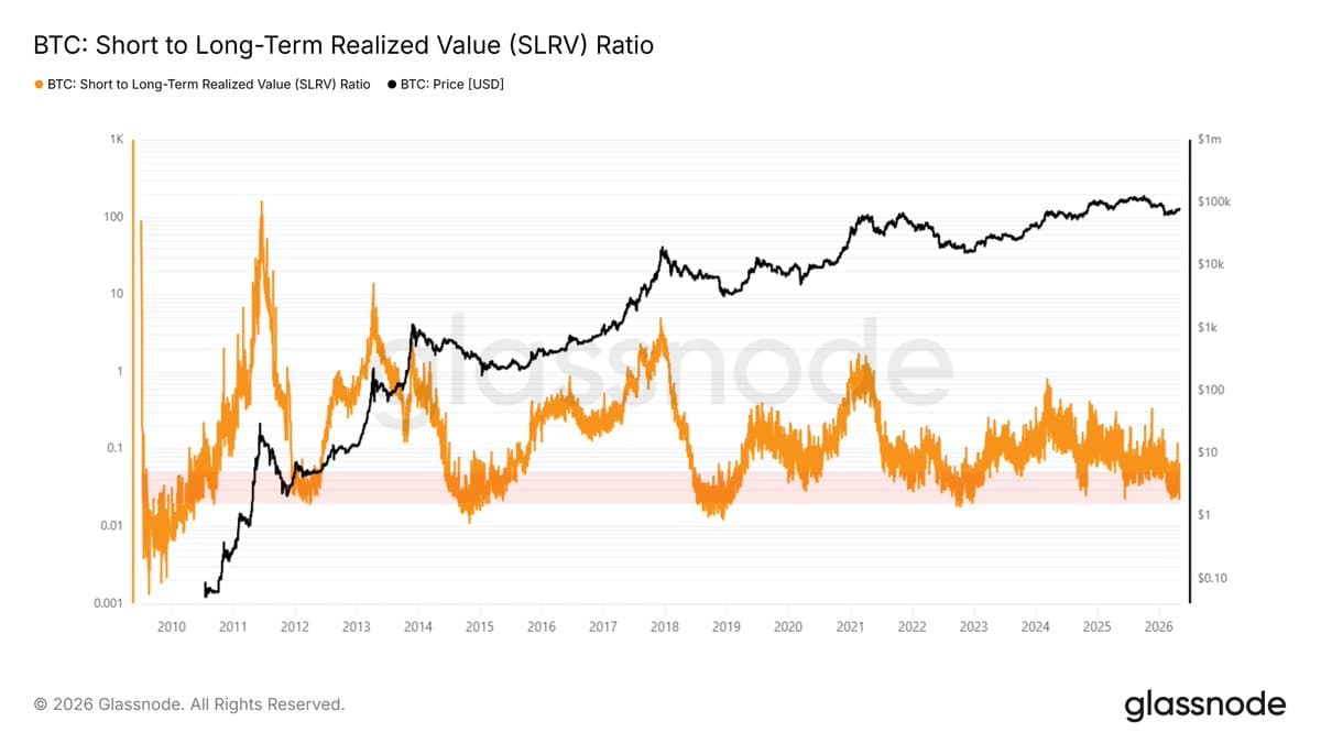 Realized Value Ratio Signals Bitcoin Bear Market Bottom