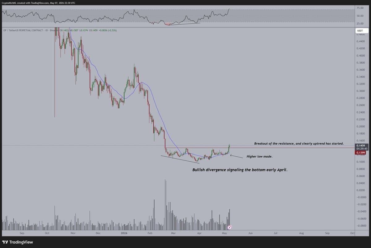 OP Shows Bullish Divergence, Poised for Multi‑Month Upswing
