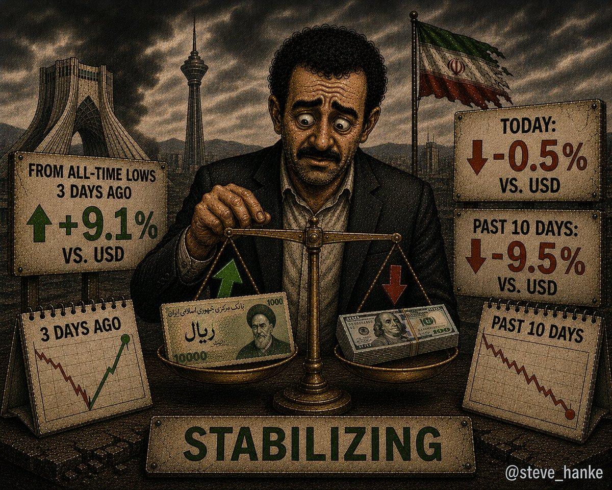Rial Rebounds Sharply From Lows Despite 10‑day Decline