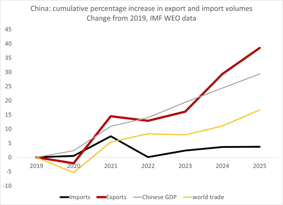 China’s Imports Trail Global Trade and GDP Growth