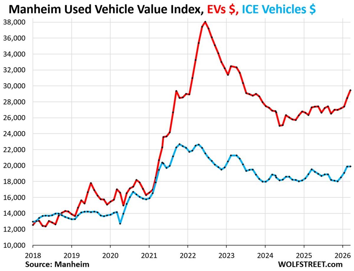 Used EV Prices Surge Amid Rising Gas and Electricity Costs