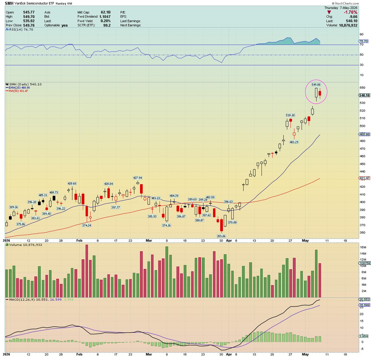 Bearish Harami Signals Overdue SMH Pullback Opportunity