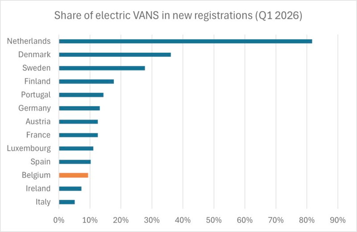 Netherlands Leads in Electric Van Adoption