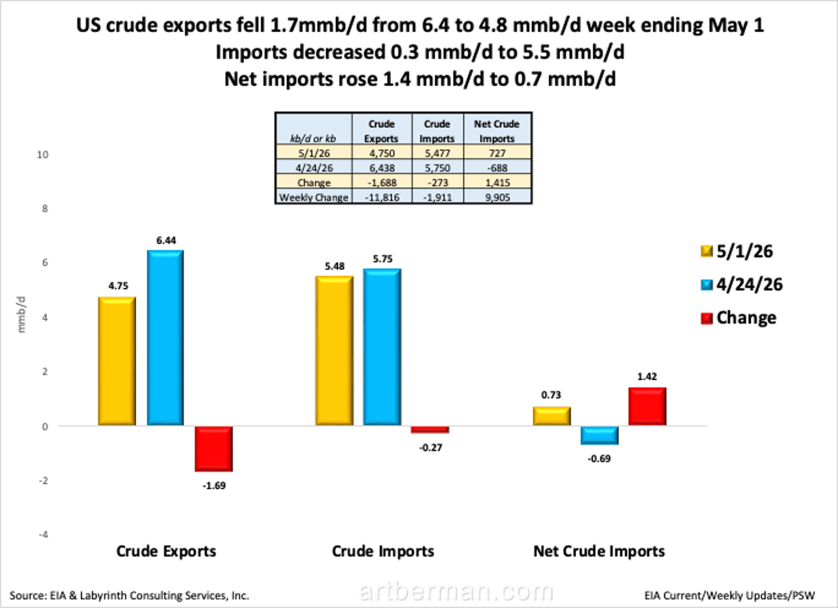 US Crude Exports Plunge, Net Imports Rise to 0.7 Mmb/D