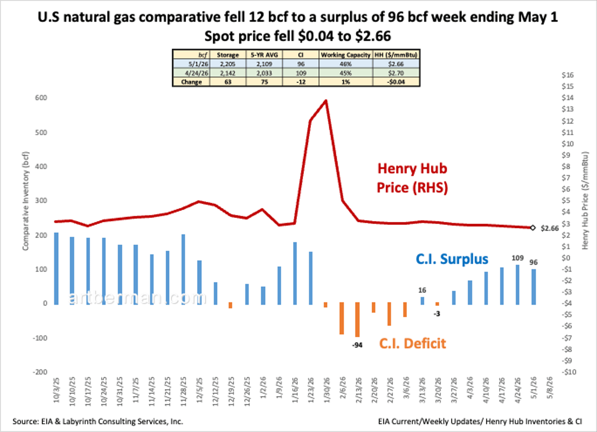 US NatGas Surplus Grows to 96 Bcf, Prices Slip