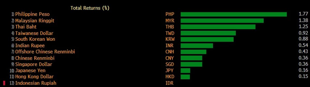 Peso Rebounds as Oil Prices Tumble