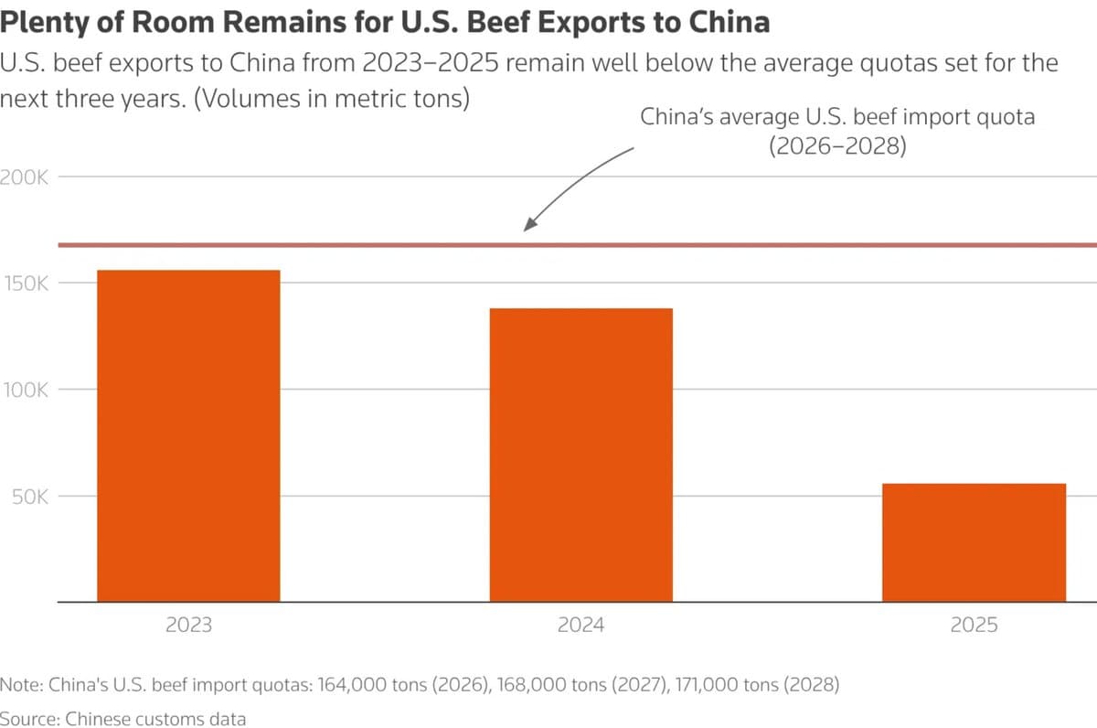 US Beef Eyes China, Yet Faces Cheaper Aussie Competition