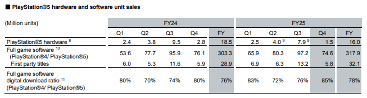 Sony's PS5 Sales Drop to 1.5 M This Quarter