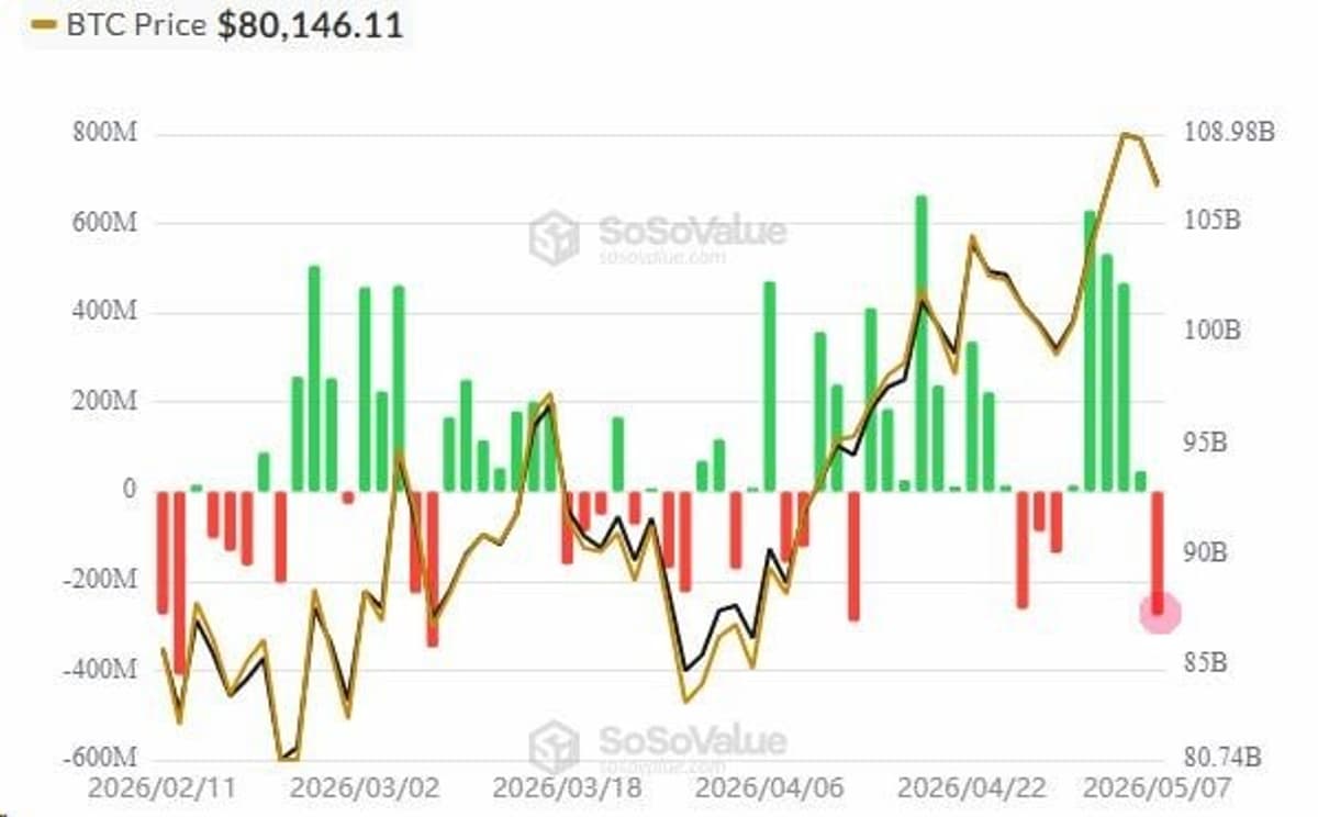Bitcoin ETFs See First Weekly Net Outflows May 7
