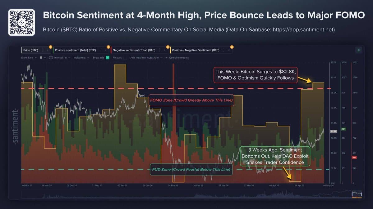BTC Optimism Peaks, Historically Warning of Pullback
