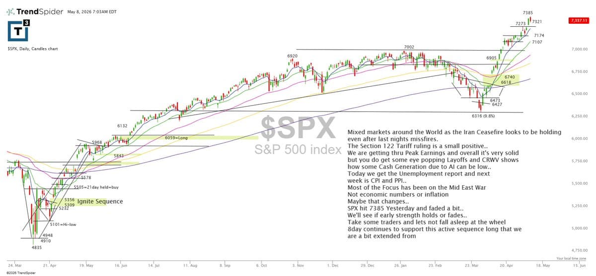 SPX Tests Early Strength Near 7385, Watch Support Levels