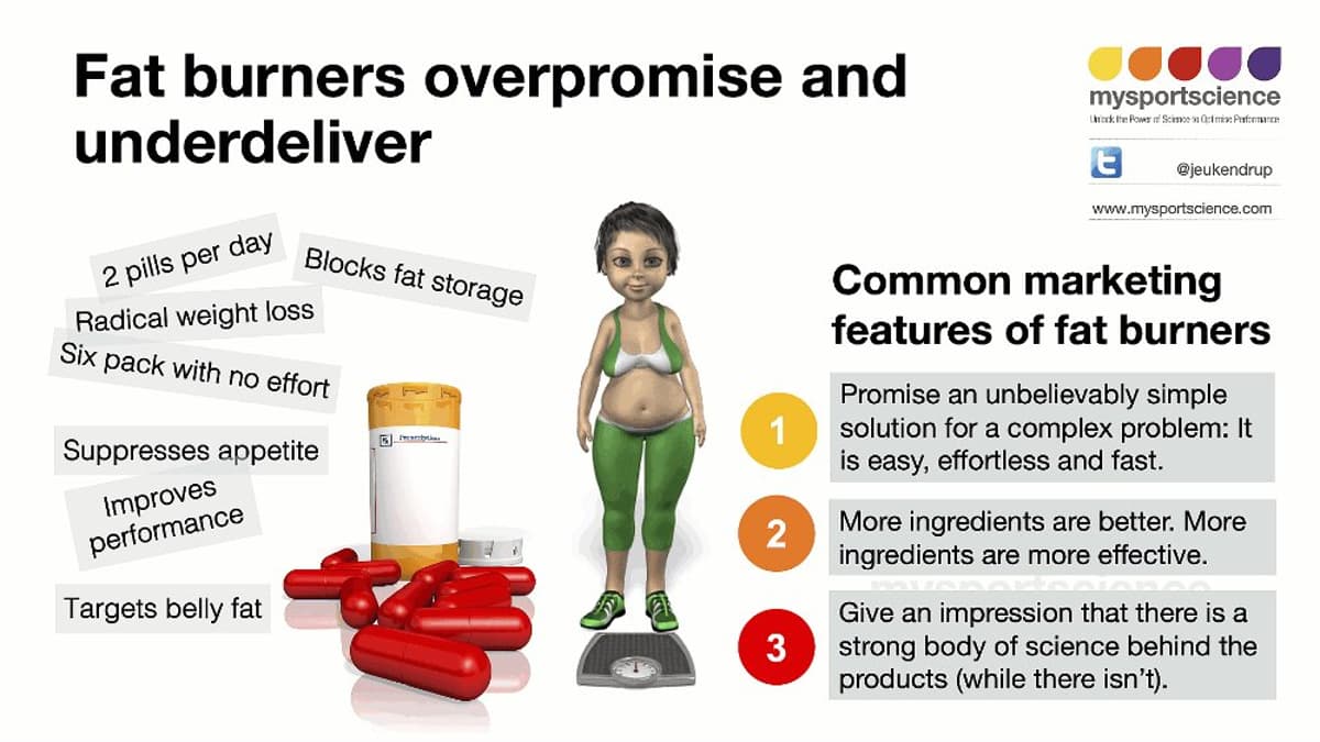 Most Fat Burners Lack Proven Weight‑Loss Benefits