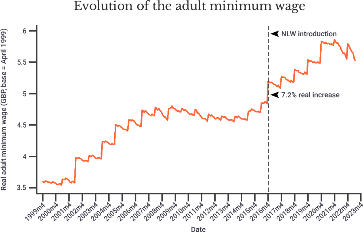 National Living Wage Raises Pay Without Cutting Jobs