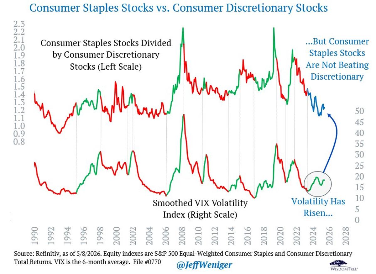Staples Stumble in Eighth Volatility Cycle Since 1990