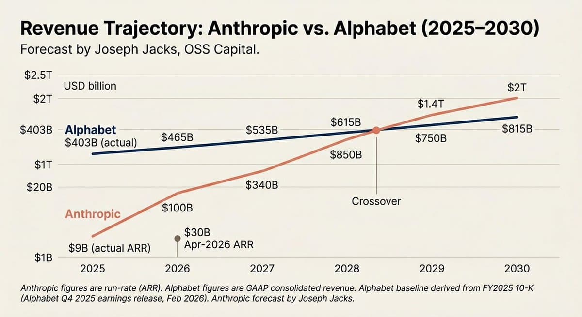 Anthropic Poised to Eclipse Google in AI Growth