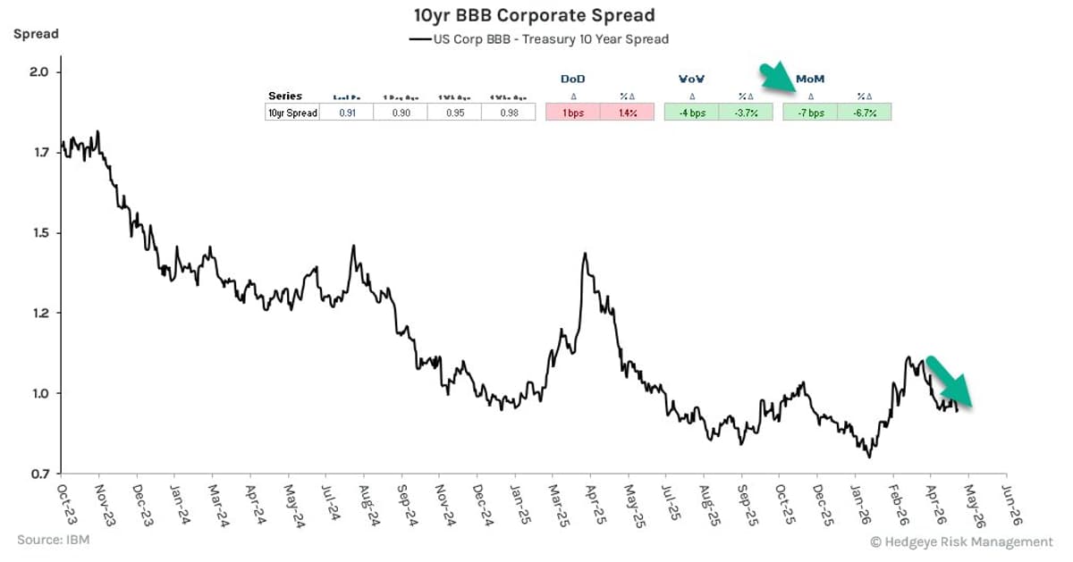 Rising Spreads, Falling