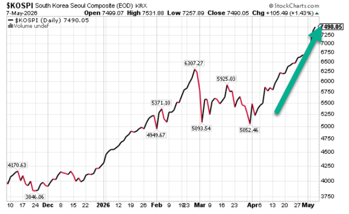 South Korea's Market Surges to New All‑Time High