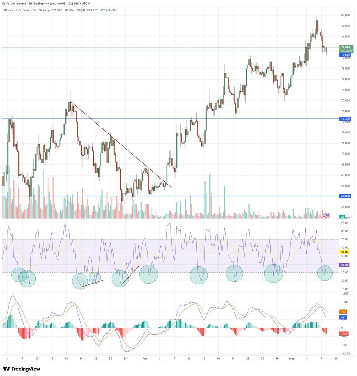 BTC Rebounds From RSI Oversold, Climbing Toward $80K
