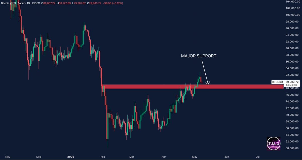 BTC Support at $78‑79k Could Trigger Bounce