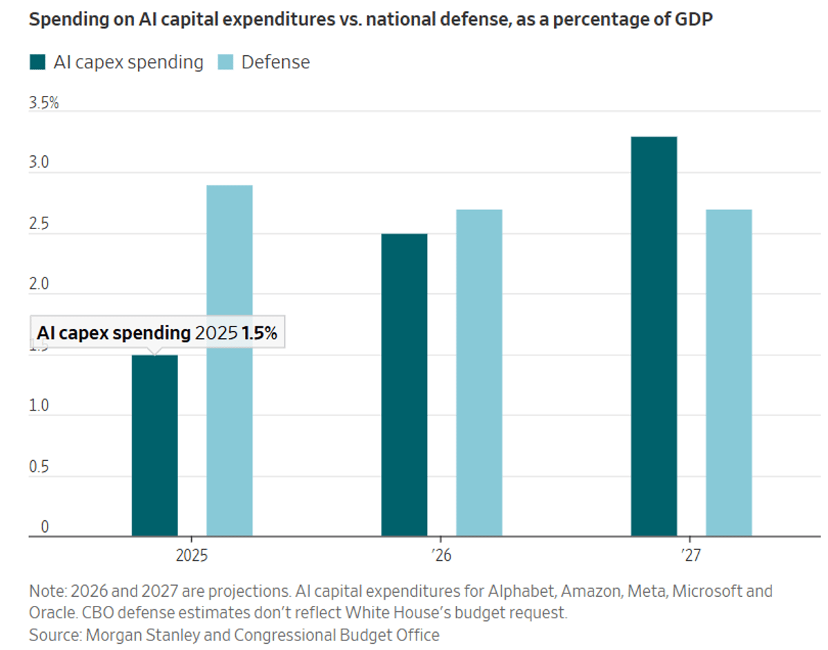 AI Hyperscalers to Outspend Defense with $1.1 T Next Year