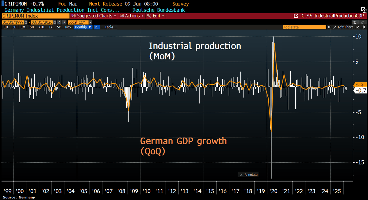 Germany's Industrial Output Slides, Growth Pledge in Doubt