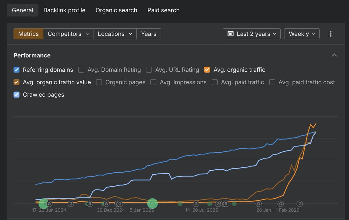 SEO Delivered $80K Annual Value for SaaS