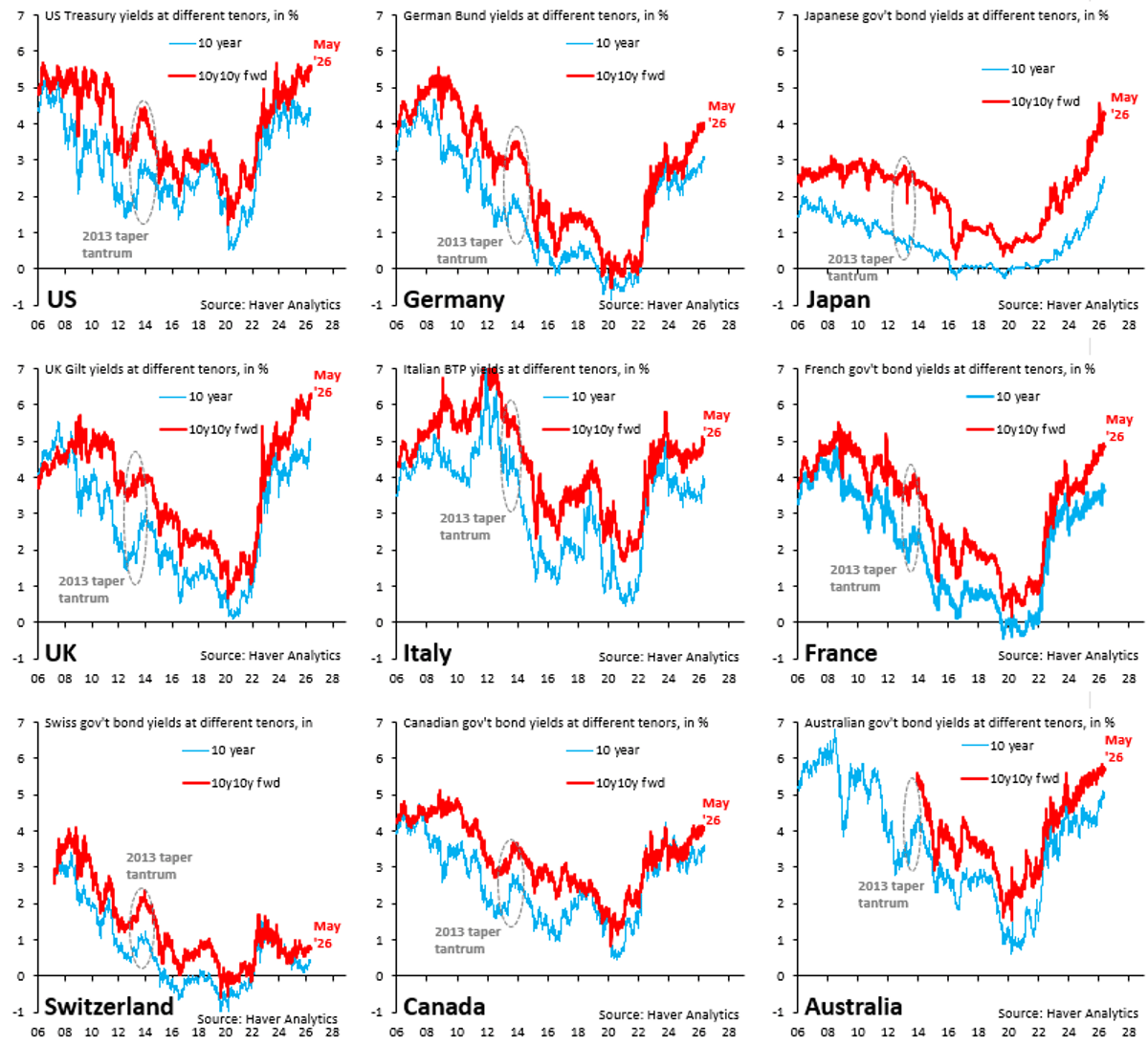 Oil Prices May Drop, Debt Burden Continues Rising