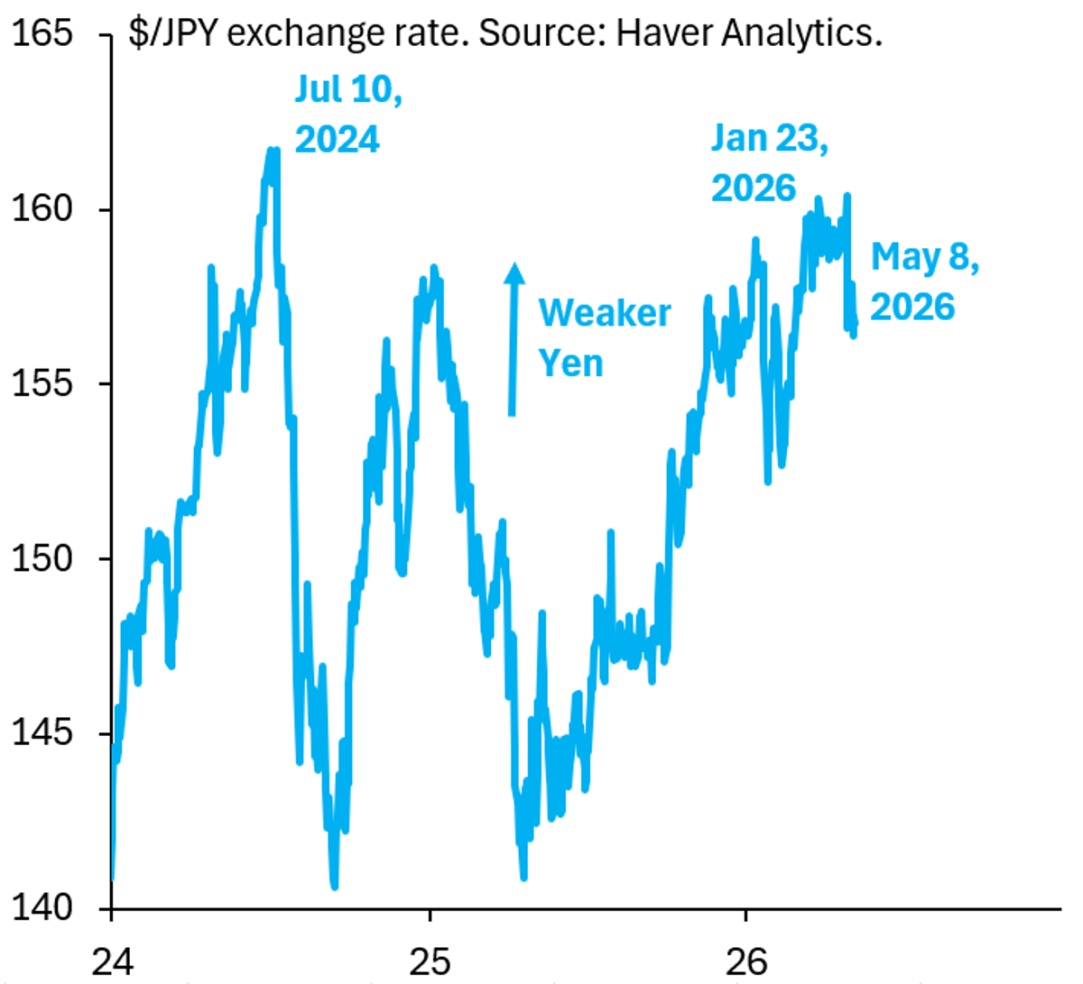 BoJ JGB Purchases Neutralize FX Intervention, Yen Slides