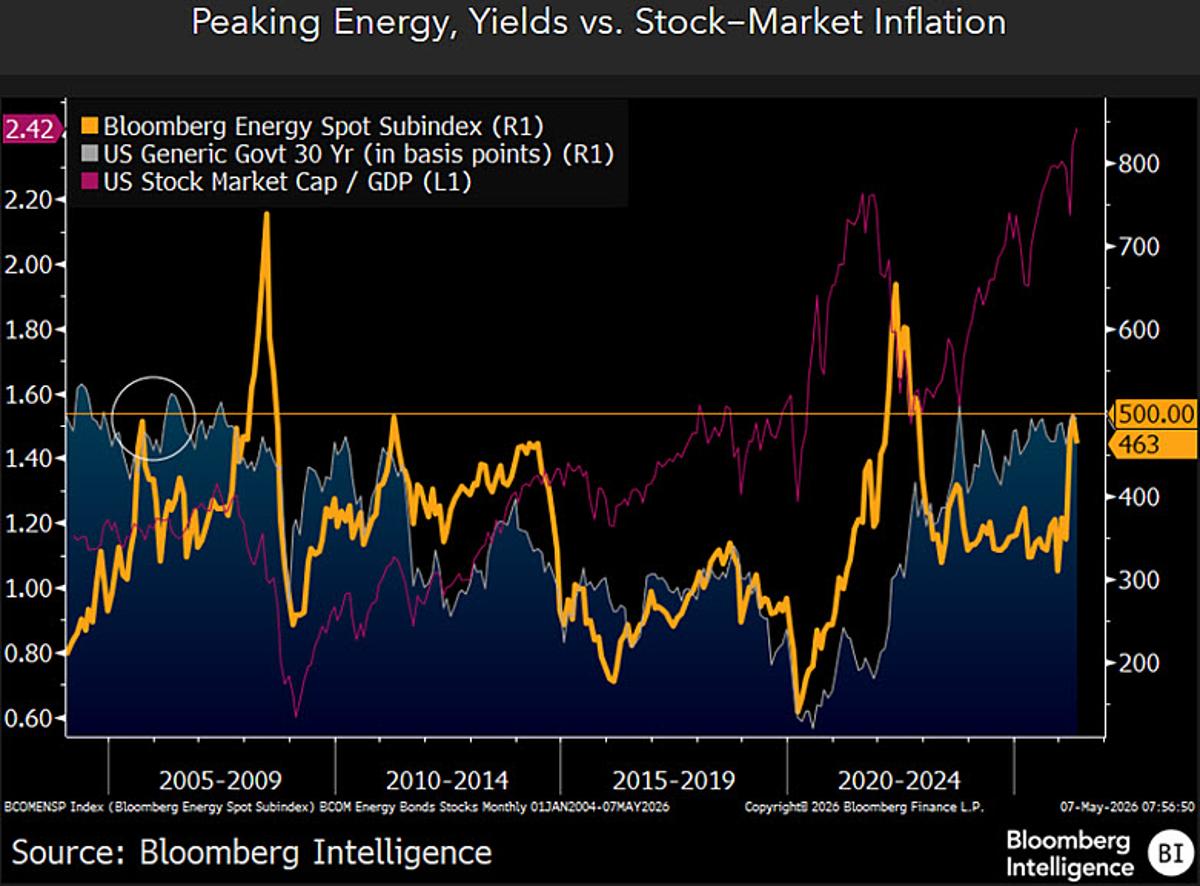 Energy Index Peaks, Mirrors 30‑Year Treasury Deflation Trend