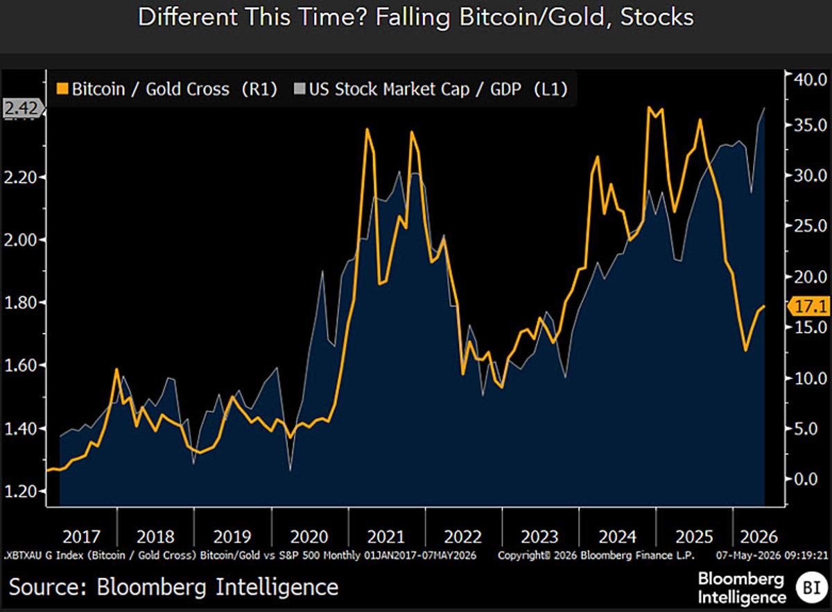 Bitcoin/Gold Ratio Signals Stock Market Reversion at 17x