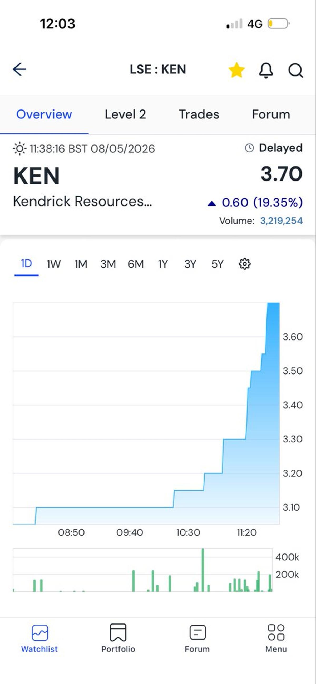 KEN Poised for 10x Gain From 2.6p Entry