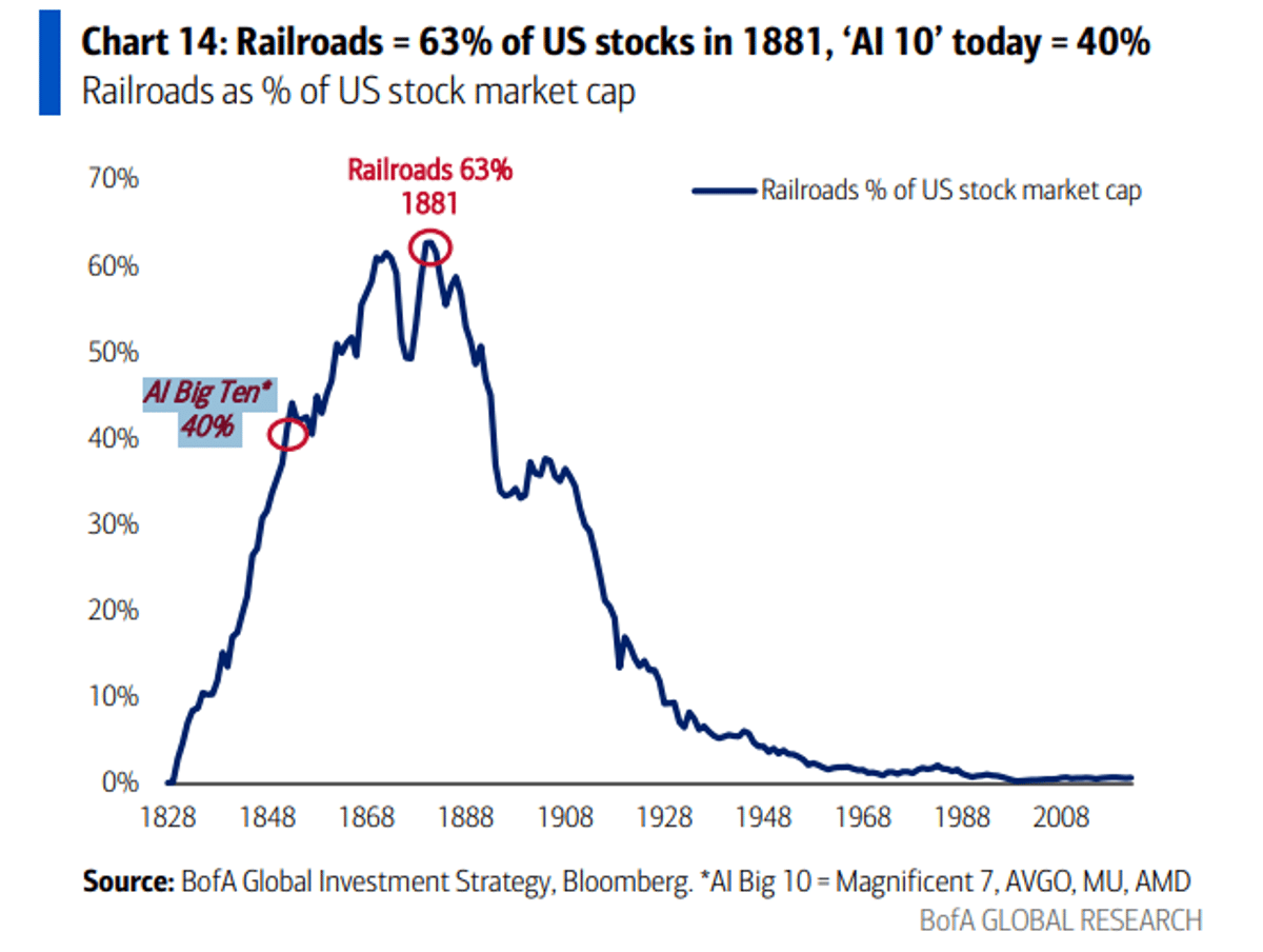 AI Now Holds 40% of Market, Echoing 1881 Railroads